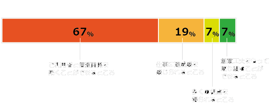 グラフ2/緑星の里での仕事の「魅力」「やりがい」はどんなところに?