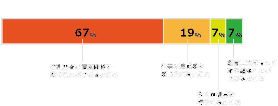 グラフ2／緑星の里での仕事の「魅力」「やりがい」はどんなところに？