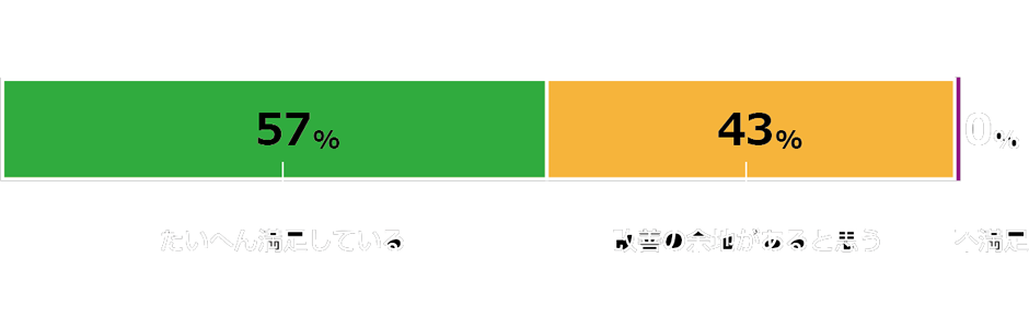 グラフ3／緑星の里の労働環境、待遇への満足度は？